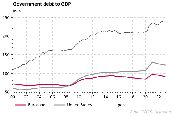 MMI Grafiek: Évolution des dettes publiques par rapport au produit intérieur brut