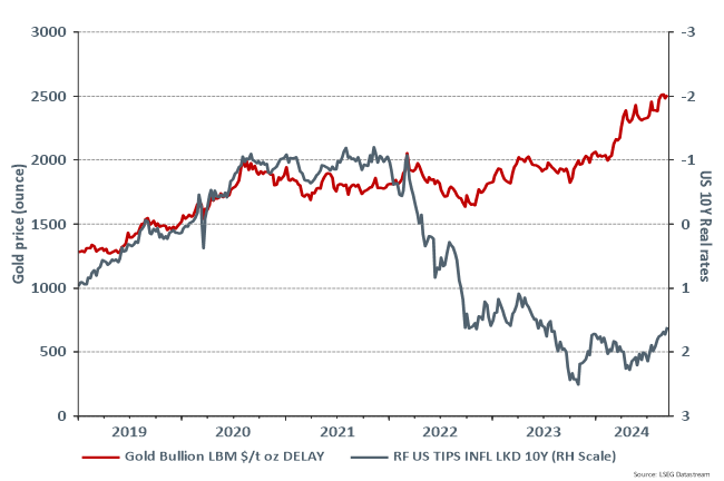 prix d’une once d’or en USD (à gauche) et taux d’intérêt réels aux Etats-Unis (inversé, à droite)