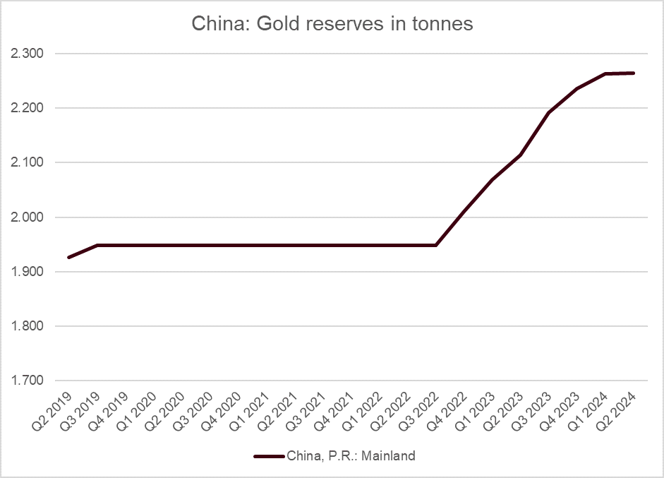 évolution des réserves d’or de la PBOC (en tonnes)