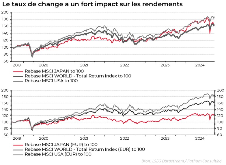 Le taux de change a un fort impact sur les rendements