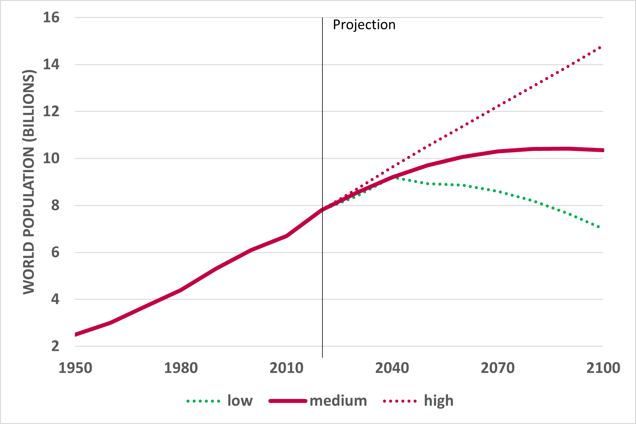 prévisions de croissance démographique jusqu'en 2100