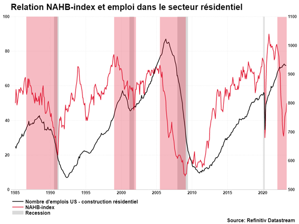 MMI Grafiek: relation NAHB-index et emploi dans le secteur résidentiel