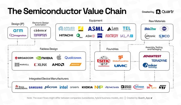 Semi Conducteurs Value Chain