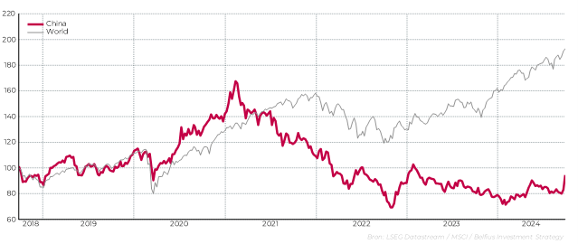 De grafiek hieronder toont het rendement op langere termijn van Chinese aandelen (rood), vergeleken met wereldwijde aandelen (grijs).