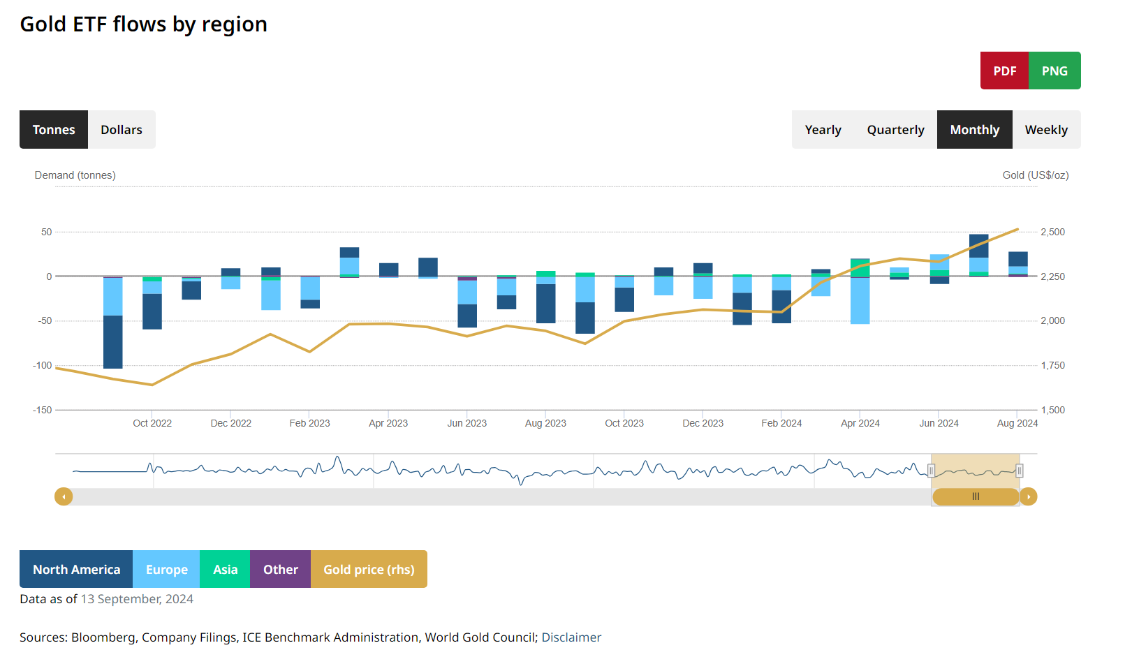 stroom aan ETF’s op goud per regio