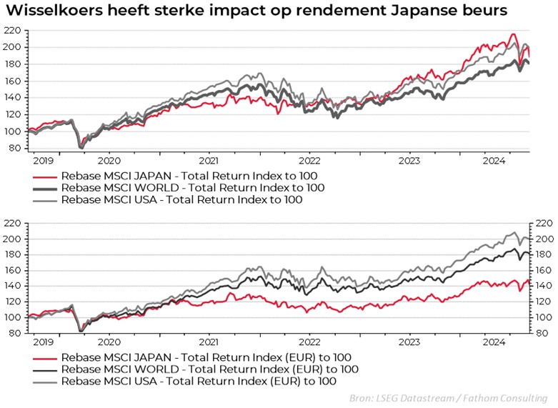 Wisselkoers heeft sterke impact op rendement Japanse beurs