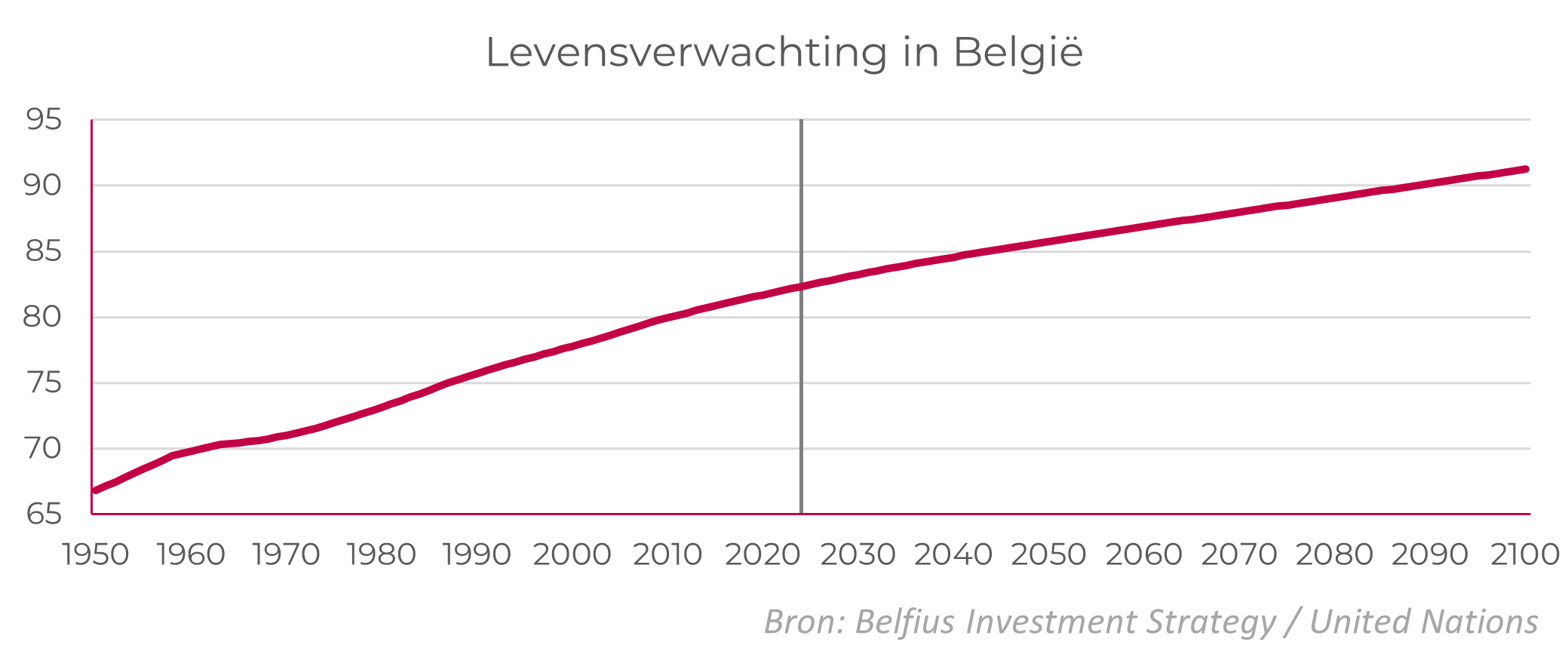 Levensverwachting in België