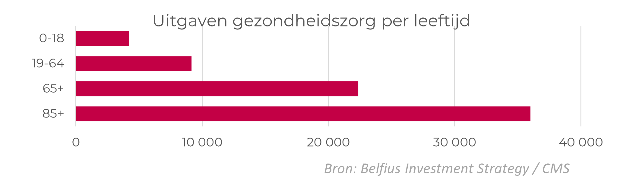 Uitgaven gezondheidszorg per leeftijd