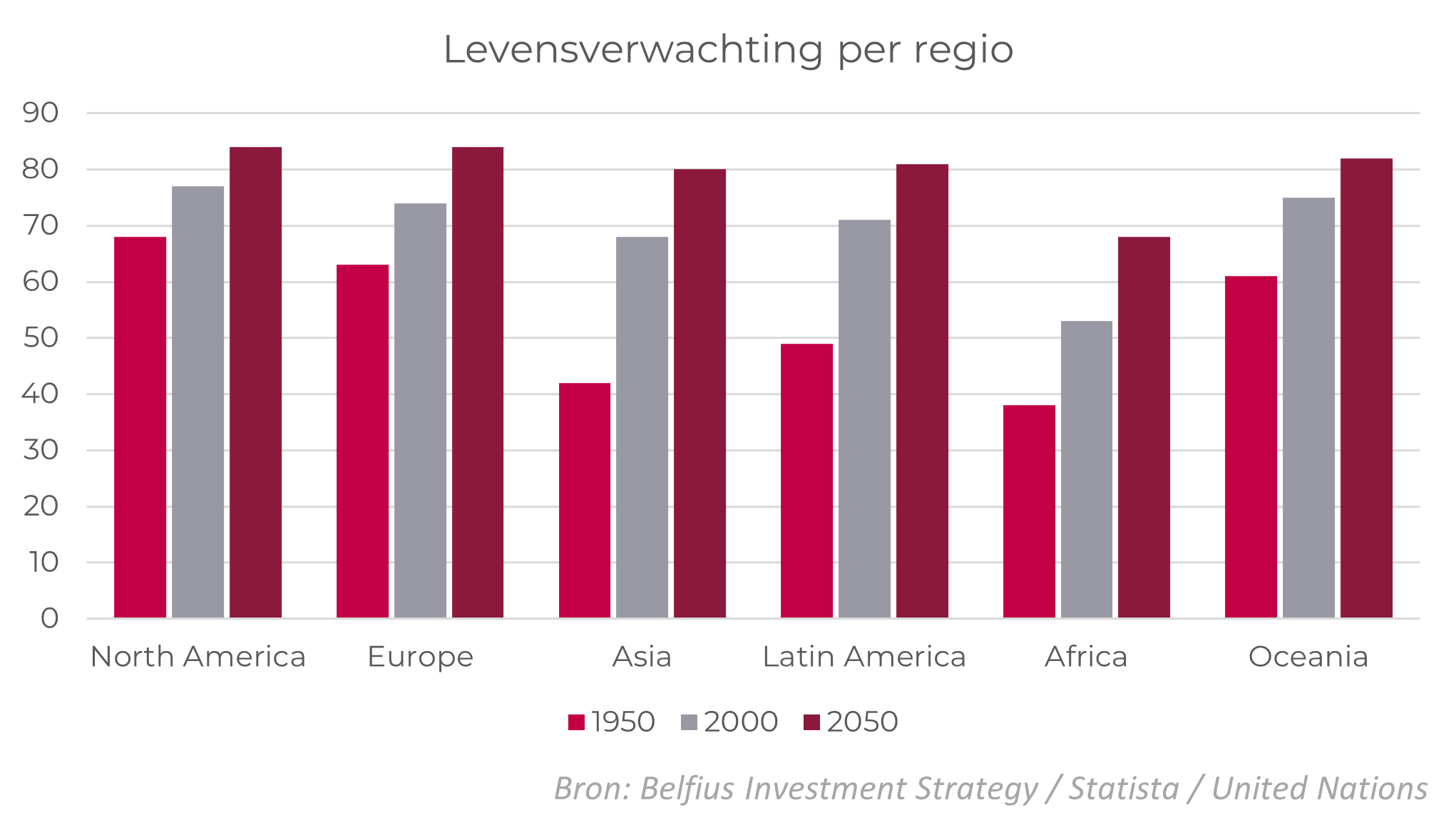 Levensverwachting per regio