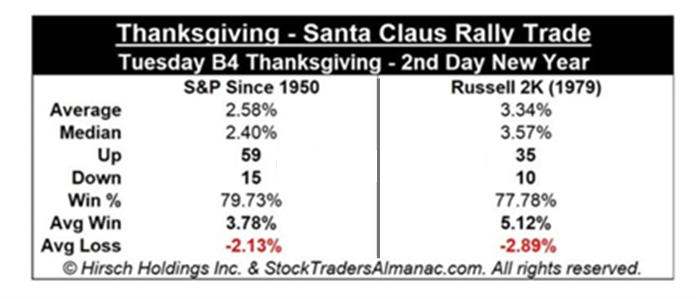 Grafiek: Thanksgiving - Santa Claus Rally Trade