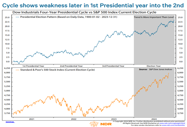 Grafiek: Cycle shows weakness later in 1st Presidential year into the 2nd